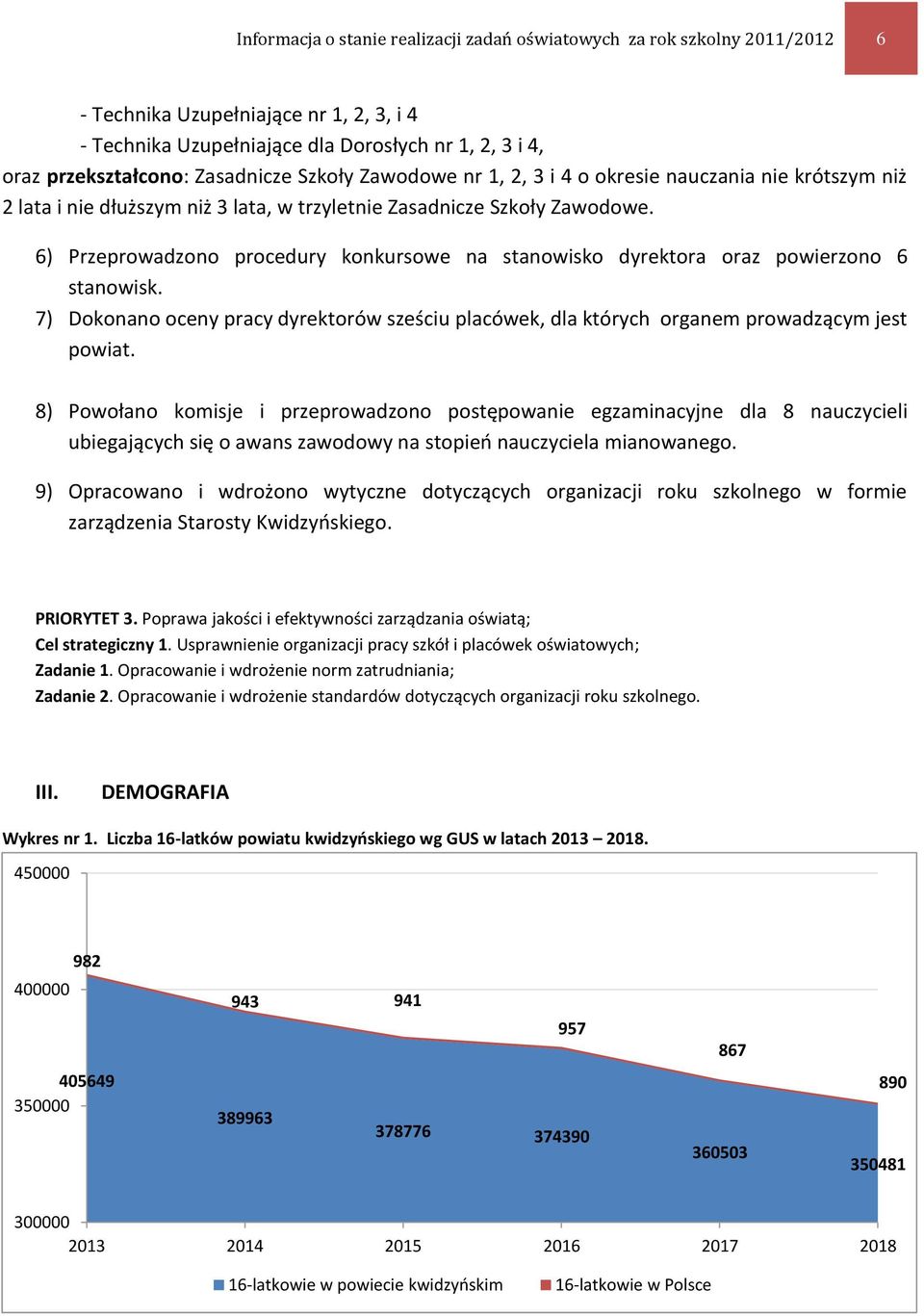 6) Przeprowadzono procedury konkursowe na stanowisko dyrektora oraz powierzono 6 stanowisk. 7) Dokonano oceny pracy dyrektorów sześciu placówek, dla których organem prowadzącym jest powiat.