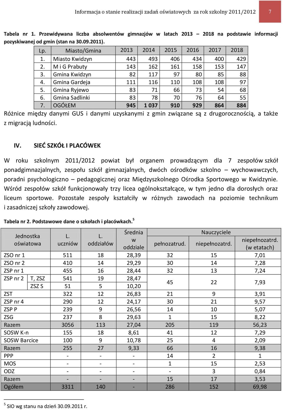Miasto Kwidzyn 443 493 406 434 400 429 2. M i G Prabuty 143 162 161 158 153 147 3. Gmina Kwidzyn 82 117 97 80 85 88 4. Gmina Gardeja 111 116 110 108 108 97 5. Gmina Ryjewo 83 71 66 73 54 68 6.