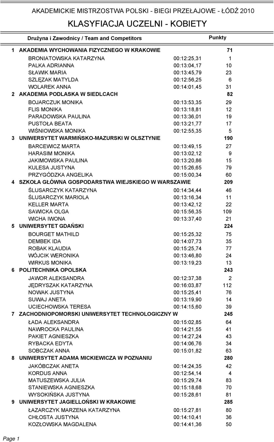 00:13:53,35 29 FLIS MONIKA 00:13:18,81 12 PARADOWSKA PAULINA 00:13:36,01 19 PUSTOŁA BEATA 00:13:21,77 17 WIŚNIOWSKA MONIKA 00:12:55,35 5 3 UNIWERSYTET WARMIŃSKO-MAZURSKI W OLSZTYNIE 190 BARCEWICZ