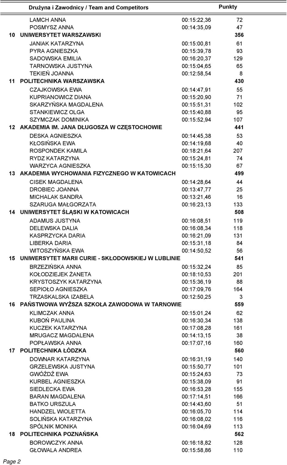 00:15:40,88 95 SZYMCZAK DOMINIKA 00:15:52,94 107 12 AKADEMIA IM.