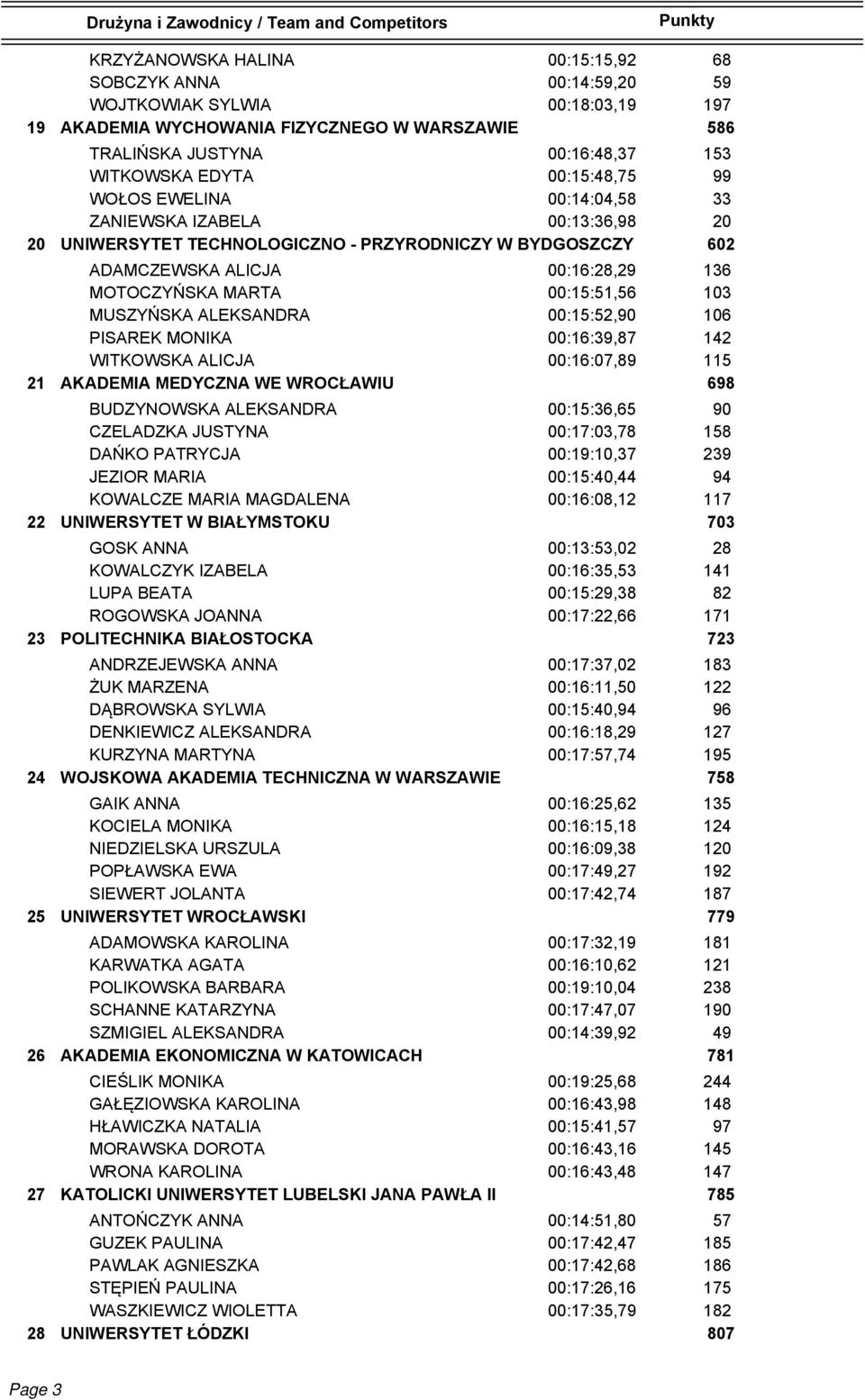 00:15:51,56 103 MUSZYŃSKA ALEKSANDRA 00:15:52,90 106 PISAREK MONIKA 00:16:39,87 142 WITKOWSKA ALICJA 00:16:07,89 115 21 AKADEMIA MEDYCZNA WE WROCŁAWIU 698 BUDZYNOWSKA ALEKSANDRA 00:15:36,65 90