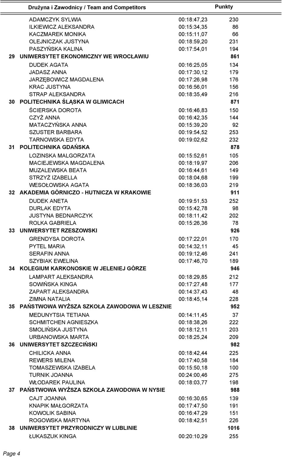 GLIWICACH 871 ŚCIERSKA DOROTA 00:16:46,83 150 CZYŻ ANNA 00:16:42,35 144 MATACZYŃSKA ANNA 00:15:39,20 92 SZUSTER BARBARA 00:19:54,52 253 TARNOWSKA EDYTA 00:19:02,62 232 31 POLITECHNIKA GDAŃSKA 878