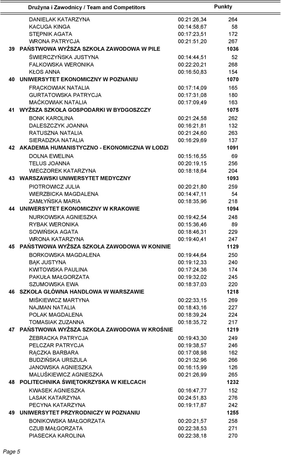 MAĆKOWIAK NATALIA 00:17:09,49 163 41 WYŻSZA SZKOŁA GOSPODARKI W BYDGOSZCZY 1075 BONK KAROLINA 00:21:24,58 262 DALESZCZYK JOANNA 00:16:21,81 132 RATUSZNA NATALIA 00:21:24,60 263 SIERADZKA NATALIA