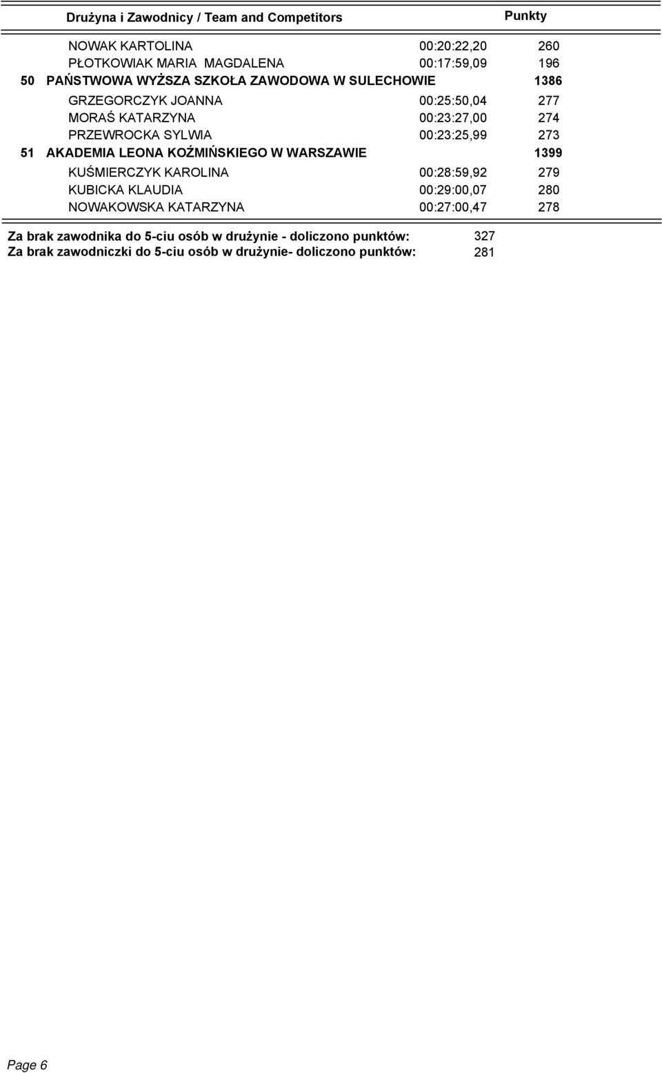 W WARSZAWIE 1399 KUŚMIERCZYK KAROLINA 00:28:59,92 279 KUBICKA KLAUDIA 00:29:00,07 280 NOWAKOWSKA KATARZYNA 00:27:00,47 278 Za brak