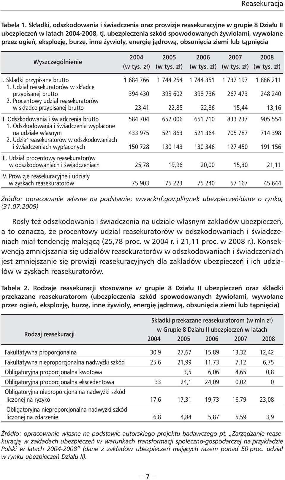 zł) (w tys. zł) (w tys. zł) (w tys. zł) (w tys. zł) I. Składki przypisane brutto 1 684 766 1 744 254 1 744 351 1 732 197 1 886 211 1.