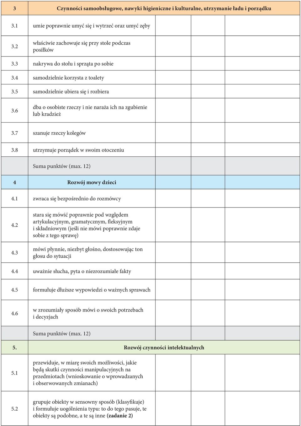 7 szanuje rzeczy kolegów 3.8 utrzymuje porządek w swoim otoczeniu Suma punktów (max. 12) 4 Rozwój mowy dzieci 4.1 zwraca się bezpośrednio do rozmówcy 4.2 4.