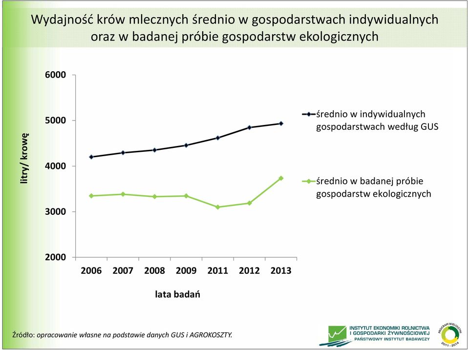 gospodarstwach według GUS średnio w badanej próbie gospodarstw ekologicznych 2000 2006