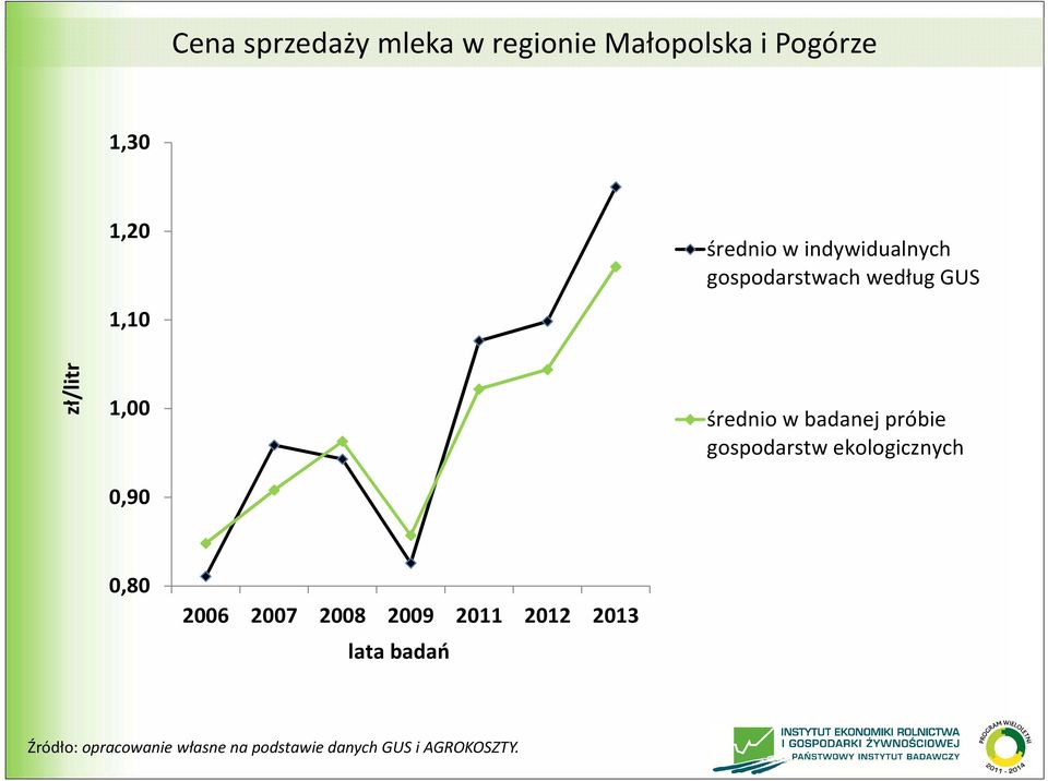badanej próbie gospodarstw ekologicznych 0,80 2006 2007 2008 2009 2011 2012
