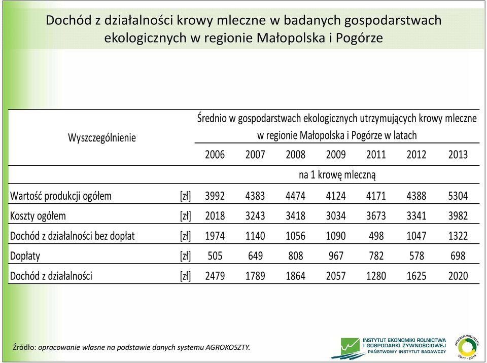 498 1047 1322 Dopłaty [zł] 505 649 808 967 782 578 698 Dochód z działalności Wyszczególnienie Średnio w gospodarstwach ekologicznych utrzymujących krowy mleczne