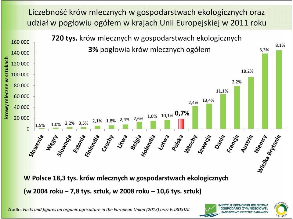 20000 0 1,5% 1,0% 2,2% 3,5% 2,1% 1,8% 2,4% 2,6% 1,0% 10,1% 0,7% 2,4% 13,4% 11,1% 2,2% 18,2% W Polsce 18,3 tys.