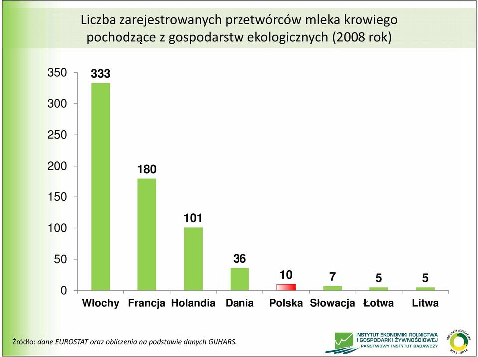 50 0 101 36 10 7 5 5 Włochy Francja Holandia Dania Polska Słowacja