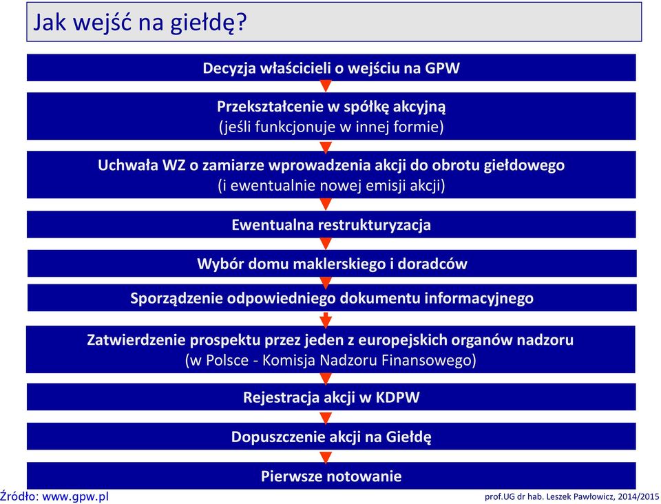 wprowadzenia akcji do obrotu giełdowego (i ewentualnie nowej emisji akcji) Ewentualna restrukturyzacja Wybór domu maklerskiego i