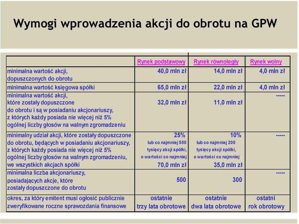 więcej niż 5% ogólnej liczby głosów na walnym zgromadzeniu minimalny udział akcji, które zostały dopuszczone 25% 10% ----- do obrotu, będących w posiadaniu akcjonariuszy, lub co najmniej 500 lub co