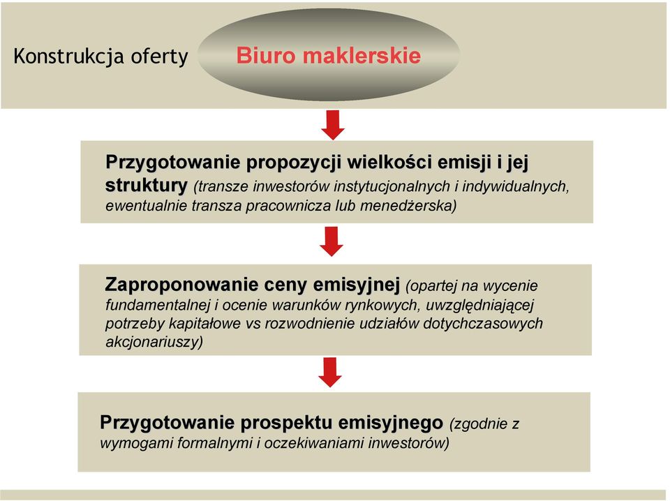 wycenie fundamentalnej i ocenie warunków rynkowych, uwzględniającej potrzeby kapitałowe vs rozwodnienie udziałów dotychczasowych