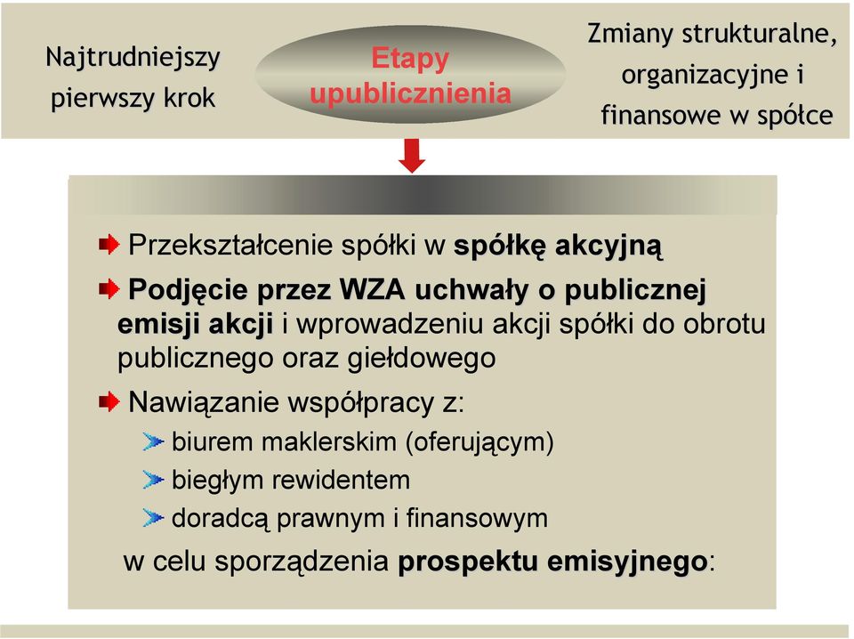 wprowadzeniu akcji spółki do obrotu publicznego oraz giełdowego Nawiązanie współpracy z: biurem