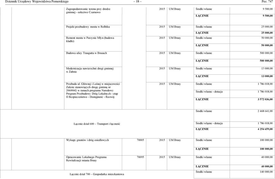 Remont mostu w Parzynie Młyn (budowa kładki) ŁĄCZNIE 25 000,00 2015 UM Brusy Środki własne 50 000,00 ŁĄCZNIE 50 000,00 Budowa ulicy Traugutta w Brusach 2015 UM Brusy Środki własne 500 000,00 ŁĄCZNIE