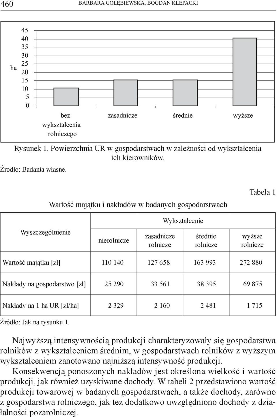 993 272 880 Nakłady na gospodarstwo [zł] 25 290 33 561 38 395 69 875 Nakłady na 1 ha UR [zł/ha] 2 329 2 160 2 481 1 715 Źródło: Jak na rysunku 1.