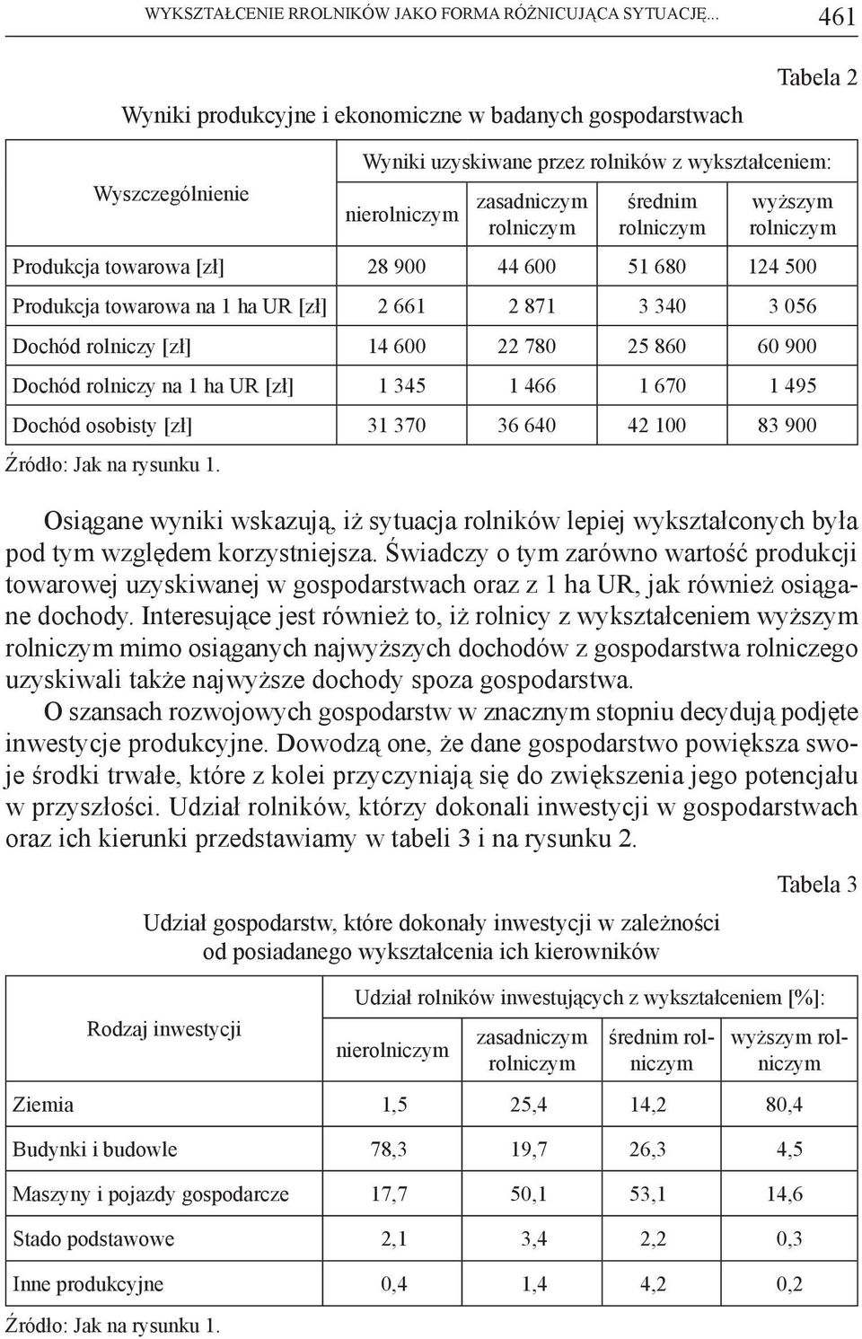 wyższym rolniczym Produkcja towarowa [zł] 28 900 44 600 51 680 124 500 Produkcja towarowa na 1 ha UR [zł] 2 661 2 871 3 340 3 056 Dochód rolniczy [zł] 14 600 22 780 25 860 60 900 Dochód rolniczy na 1
