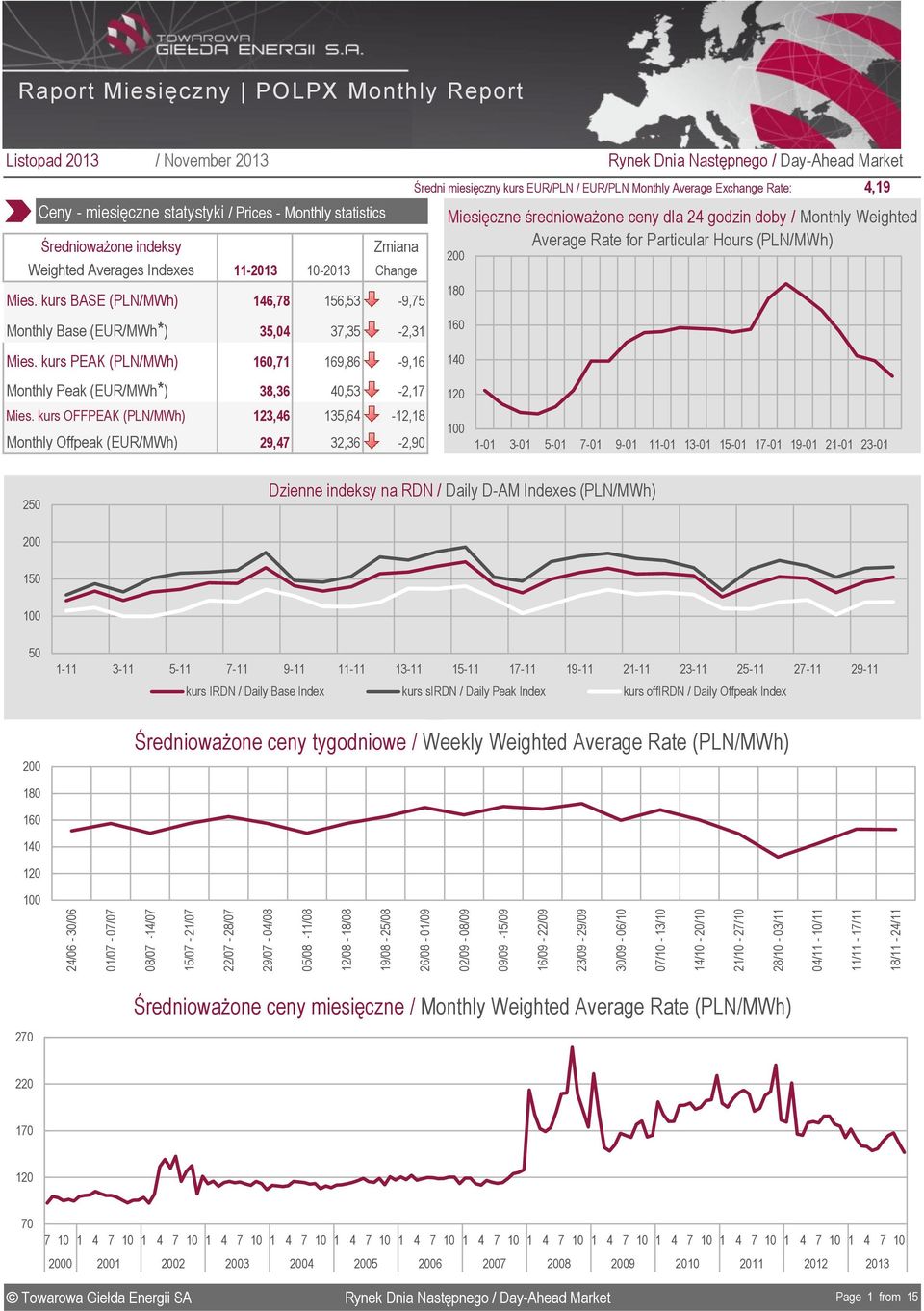Ceny miesięczne statystyki / Prices Monthly statistics Miesięczne średnioważone ceny dla 24 godzin doby / Monthly Weighted Średnioważone indeksy Average Rate for Particular Hours (PLN/) Weighted