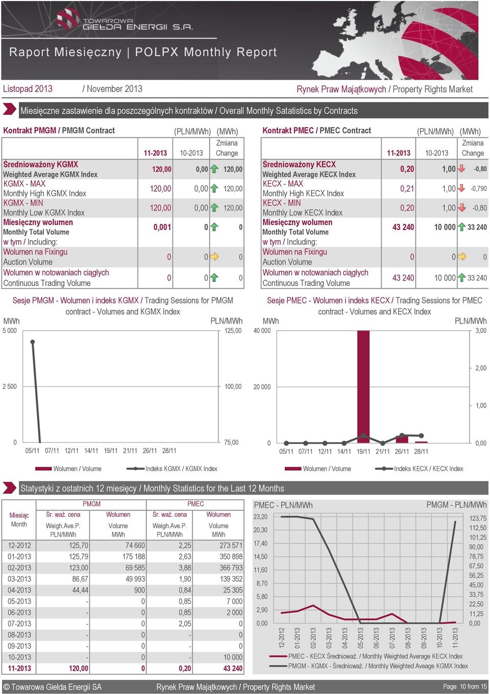 KGMX MAX Monthly High KGMX Index KGMX MIN Monthly Low KGMX Index Monthly Total w tym / Including: na Fixingu Auction w notowaniach ciągłych Continuous Trading 11213 1213 11213 1213 12,, 12,