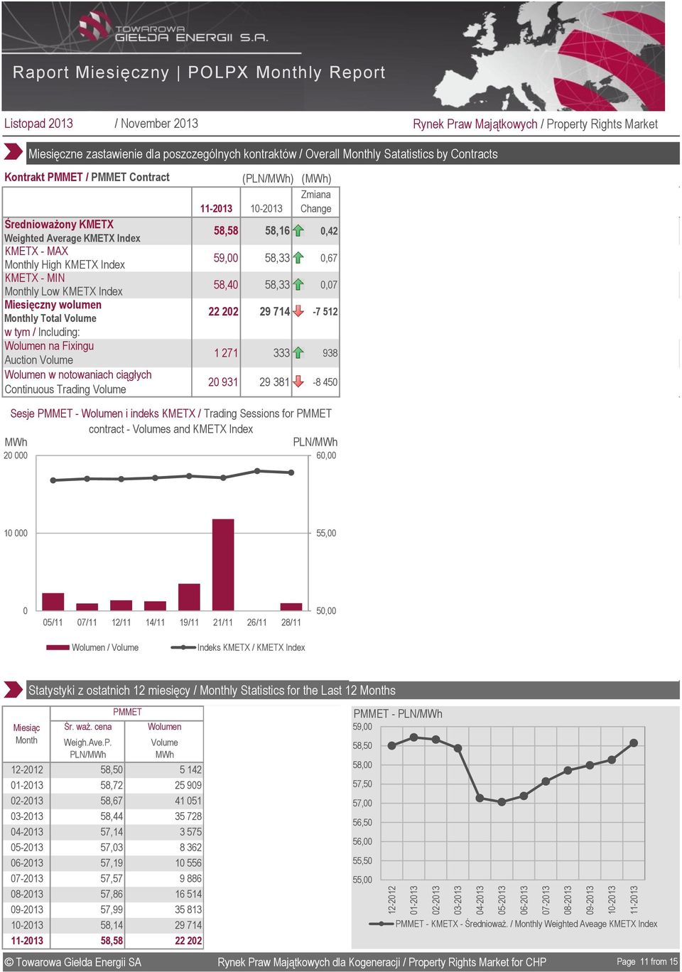Index KMETX MAX Monthly High KMETX Index KMETX MIN Monthly Low KMETX Index Monthly Total w tym / Including: na Fixingu Auction w notowaniach ciągłych Continuous Trading 11213 1213 11213 1213 58,58