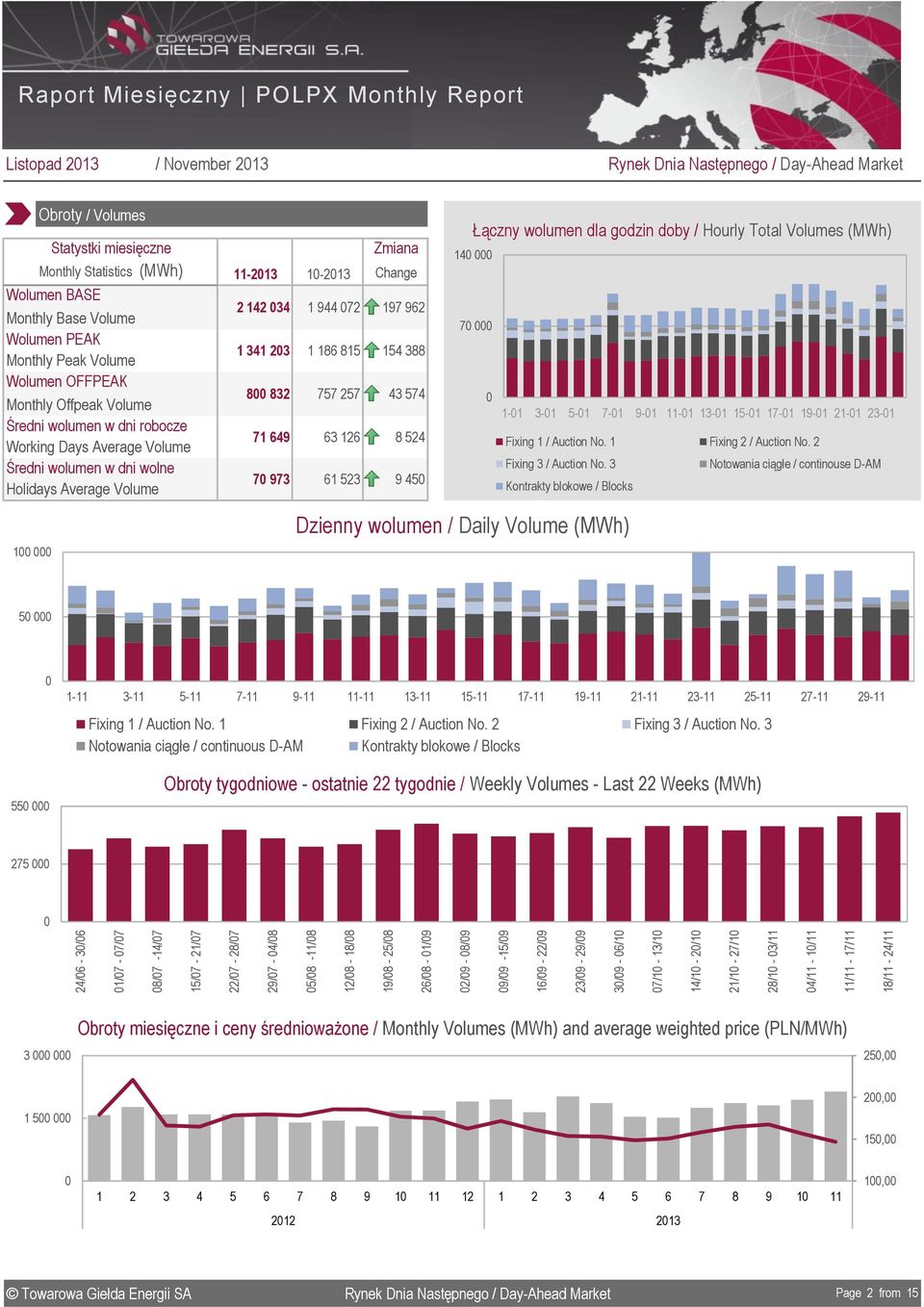 Monthly Peak OFFPEAK Monthly Offpeak Średni wolumen w dni robocze Working Days Average Średni wolumen w dni wolne Holidays Average 1 11213 1213 14 Dzienny wolumen / Daily () Łączny wolumen dla godzin