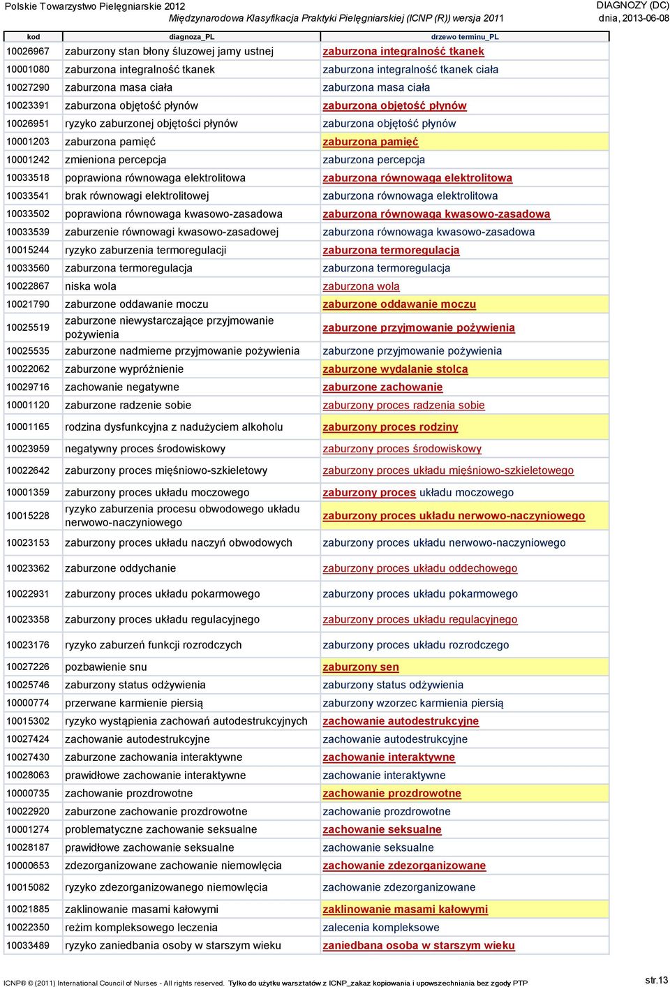 zmieniona percepcja zaburzona percepcja 10033518 poprawiona równowaga elektrolitowa zaburzona równowaga elektrolitowa 10033541 brak równowagi elektrolitowej zaburzona równowaga elektrolitowa 10033502