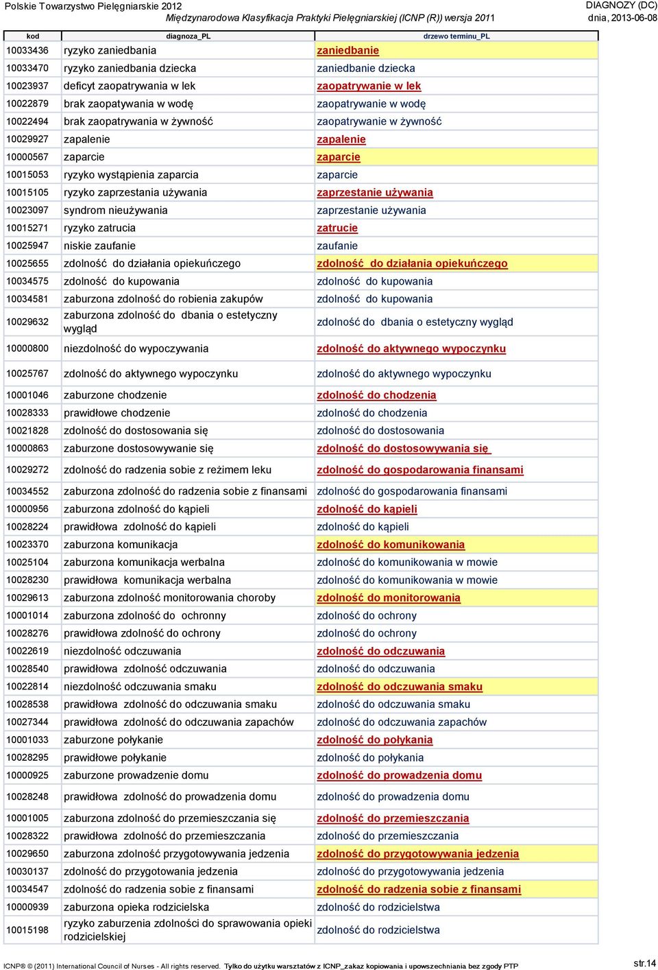 ryzyko zaprzestania używania zaprzestanie używania 10023097 syndrom nieużywania zaprzestanie używania 10015271 ryzyko zatrucia zatrucie 10025947 niskie zaufanie zaufanie 10025655 zdolność do