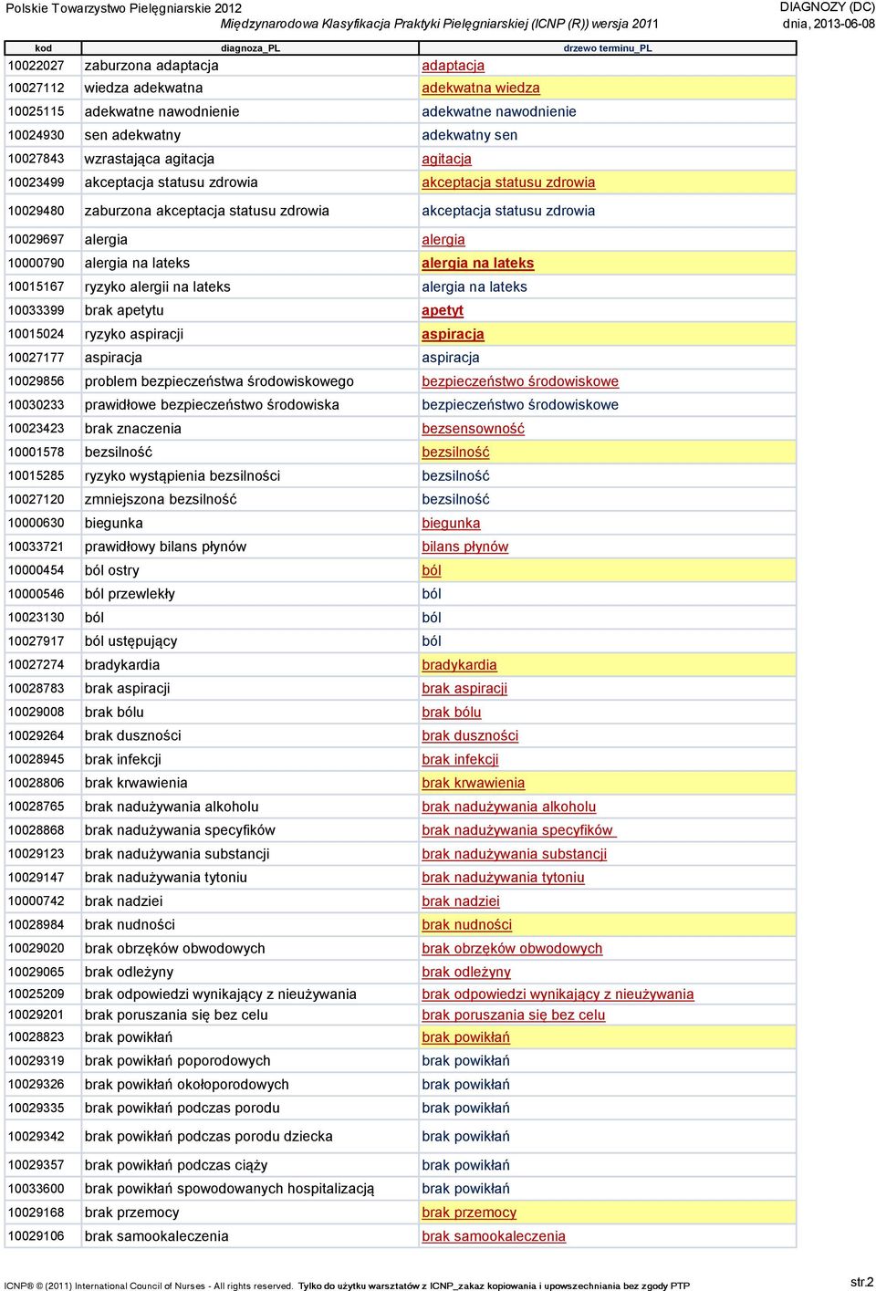 lateks alergia na lateks 10015167 ryzyko alergii na lateks alergia na lateks 10033399 brak apetytu apetyt 10015024 ryzyko aspiracji aspiracja 10027177 aspiracja aspiracja 10029856 problem