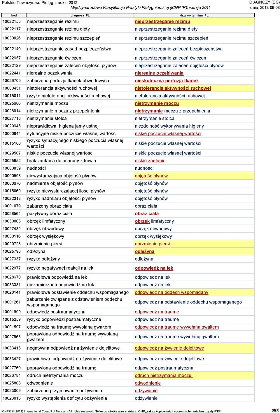 zaleceń objętości płynów nieprzestrzeganie zaleceń objętości płynów 10022441 nierealne oczekiwania nierealne oczekiwania 10026709 zaburzona perfuzja tkanek obwodowych nieskuteczna perfuzja tkanek