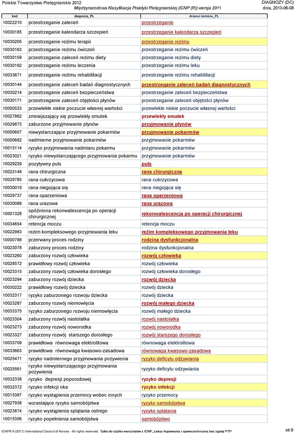 10033671 przestrzeganie reżimu rehabilitacji przestrzeganie reżimu rehabilitacji 10030144 przestrzeganie zaleceń badań diagnostycznych przestrzeganie zaleceń badań diagnostycznych 10030214