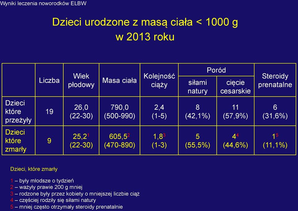 1,8 3 (1-3) 5 (55,5%) 4 4 (44,6%) 1 5 (11,1%) Dzieci, które zmarły 1 były młodsze o tydzień 2 ważyły prawie 200 g mniej 3
