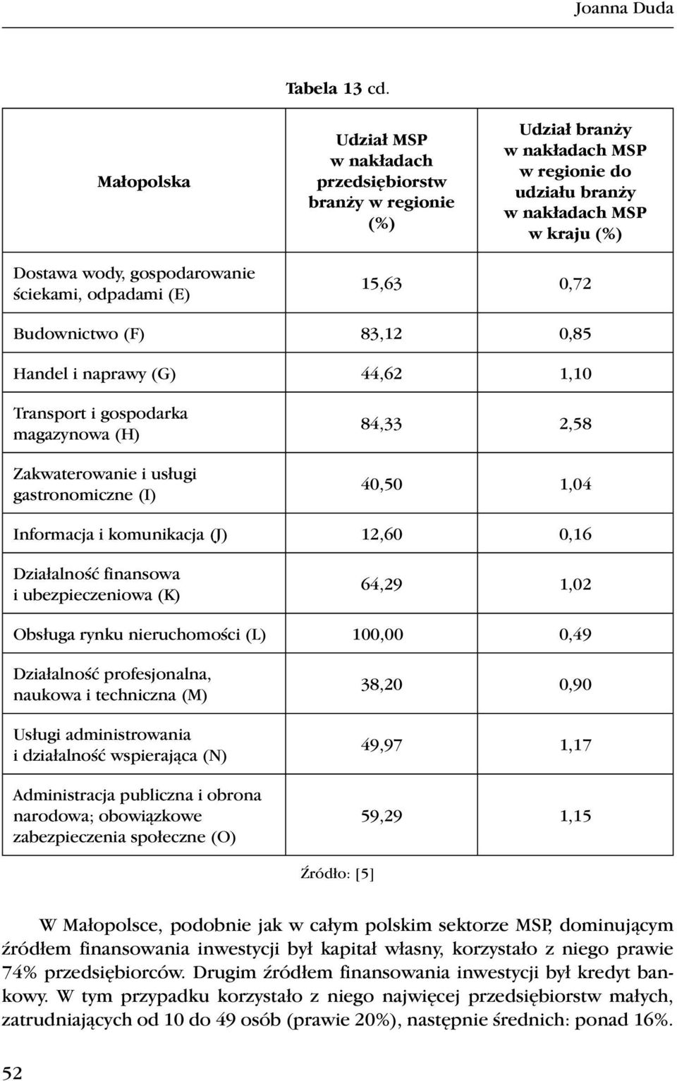 15,63 0,72 Budownictwo (F) 83,12 0,85 Handel i naprawy (G) 44,62 1,10 Transport i gospodarka magazynowa (H) Zakwaterowanie i usługi gastronomiczne (I) 84,33 2,58 40,50 1,04 Informacja i komunikacja