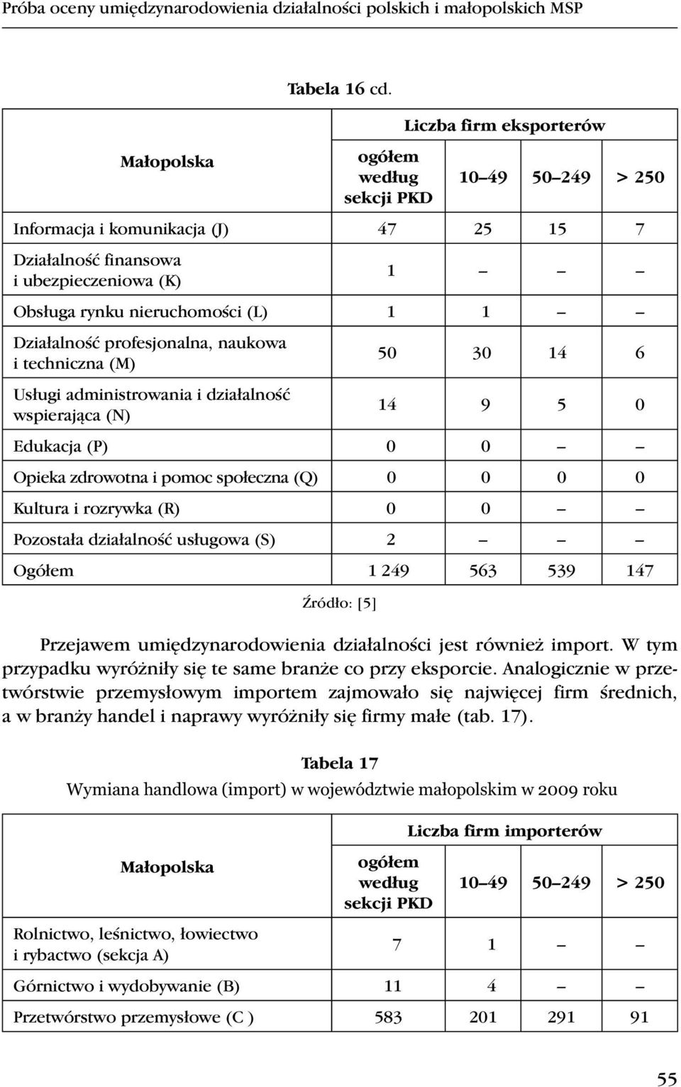 Działalność profesjonalna, naukowa i techniczna (M) 50 30 14 6 Usługi administrowania i działalność wspierająca (N) 14 9 5 0 Edukacja (P) 0 0 Opieka zdrowotna i pomoc społeczna (Q) 0 0 0 0 Kultura i