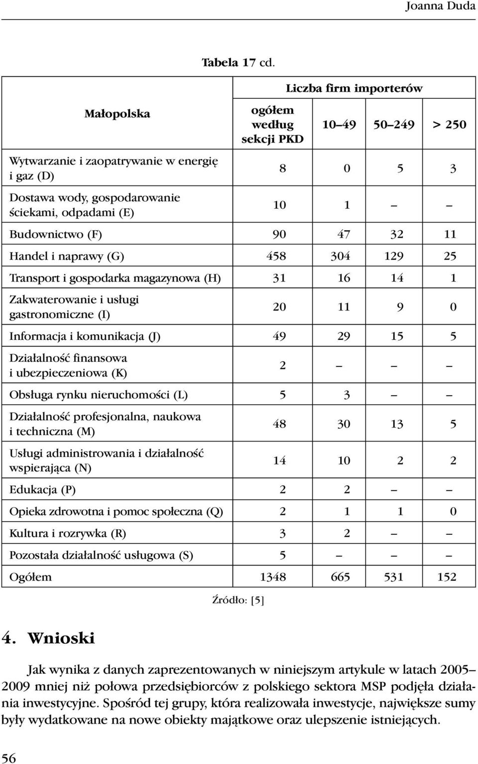 47 32 11 Handel i naprawy (G) 458 304 129 25 Transport i gospodarka magazynowa (H) 31 16 14 1 Zakwaterowanie i usługi gastronomiczne (I) 20 11 9 0 Informacja i komunikacja (J) 49 29 15 5 Działalność