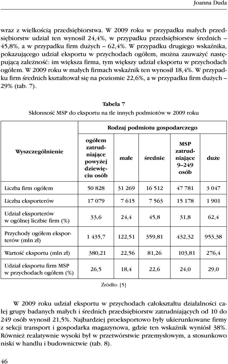 W 2009 roku w małych firmach wskaźnik ten wynosił 18,4%. W przypadku firm średnich kształtował się na poziomie 22,6%, a w przypadku firm dużych 29% (tab. 7).