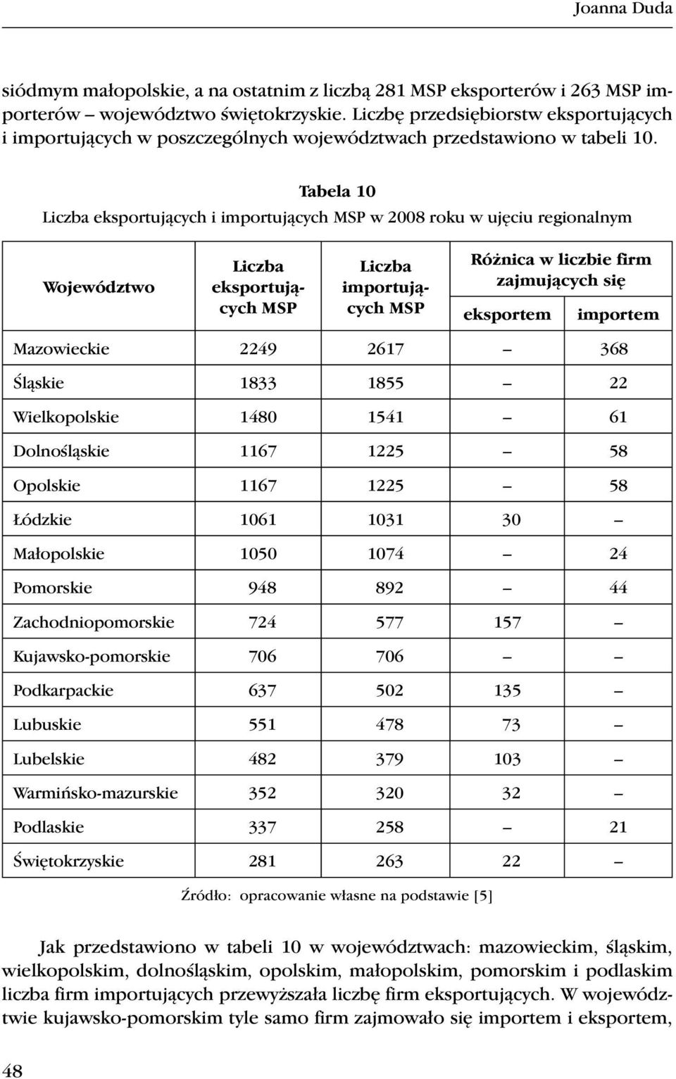 Tabela 10 Liczba eksportujących i importujących MSP w 2008 roku w ujęciu regionalnym Województwo Liczba eksportujących MSP Liczba importujących MSP Różnica w liczbie firm zajmujących się eksportem