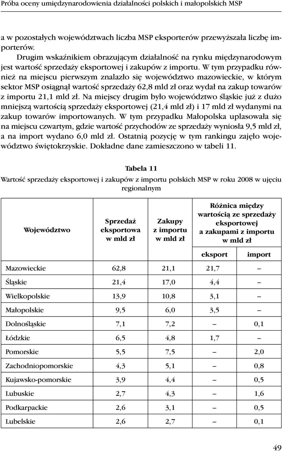 W tym przypadku również na miejscu pierwszym znalazło się województwo mazowieckie, w którym sektor MSP osiągnął wartość sprzedaży 62,8 mld zł oraz wydał na zakup towarów z importu 21,1 mld zł.