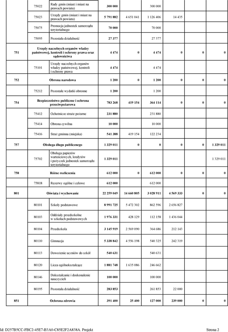 organów władzy państwowej, kontroli i ochrony prawa 4 474 4 474 752 Obrona narodowa 1 200 0 1 200 0 0 0 75212 Pozostałe wydatki obronne 1 200 1 200 754 Bezpieczeństwo publiczne i ochrona