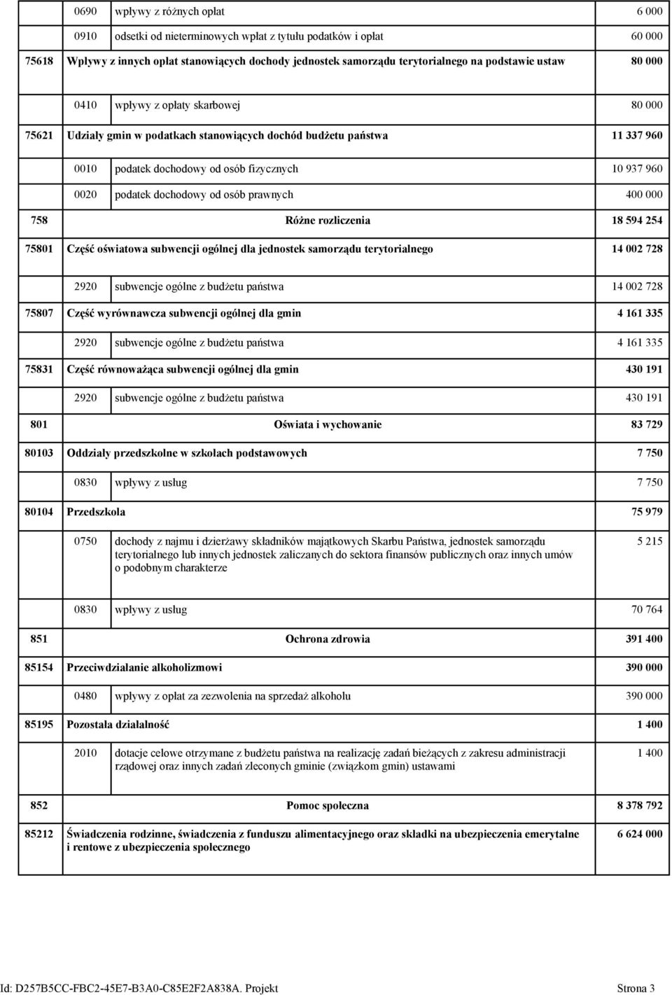 podatek dochodowy od osób prawnych 400 000 758 Różne rozliczenia 18 594 254 75801 Część oświatowa subwencji ogólnej dla jednostek samorządu terytorialnego 14 002 728 2920 subwencje ogólne z budżetu