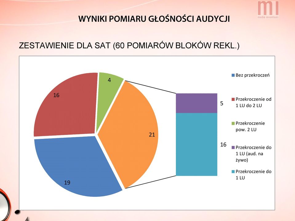 ) Bez przekroczeń 4 16 5 Przekroczenie pow.