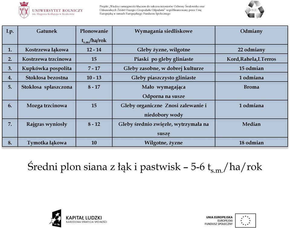 Stokłosa bezostna 10-13 Gleby piaszczysto gliniaste 1 odmiana 5. Stokłosa spłaszczona 8-17 Mało wymagająca Broma Odporna na susze 6.