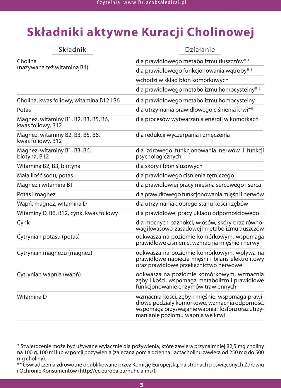 B6, B12, cynk, kwas foliowy Cynk Cytrynian potasu (potas) Cytrynian magnezu (magnez) Cytrynian wapnia (wapń) Witamina D Działanie dla prawidłowego metabolizmu tłuszczów* 1 dla prawidłowego