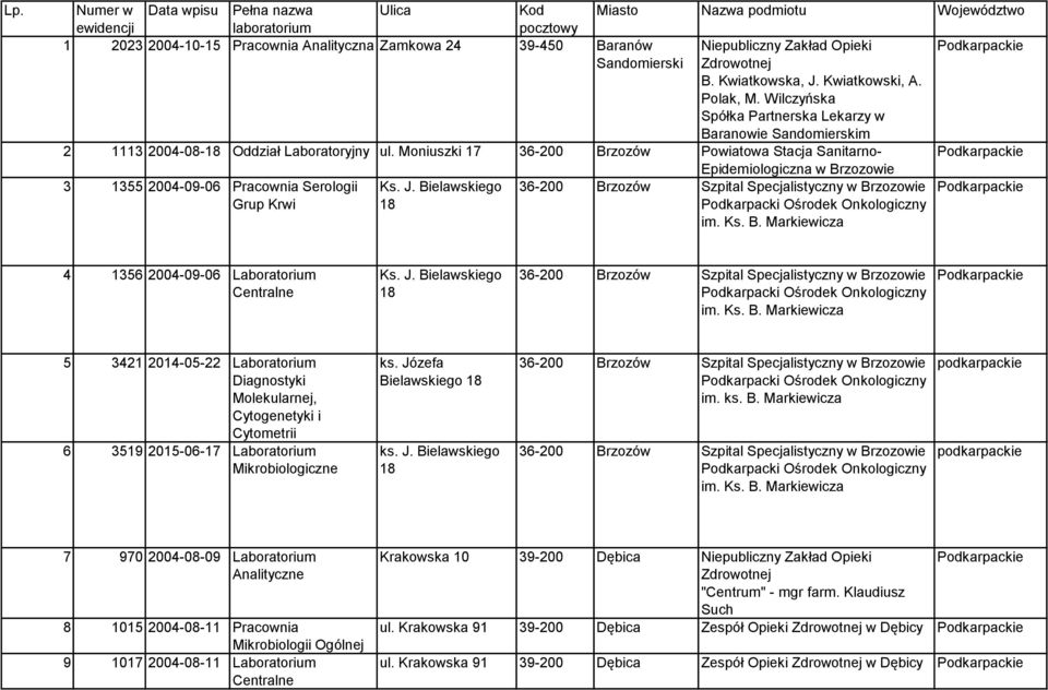 Moniuszki 17 36-200 Brzozów Powiatowa Stacja Sanitarno- Epidemiologiczna w Brzozowie 3 1355 2004-09-06 Pracownia Serologii Grup Krwi Ks. J.