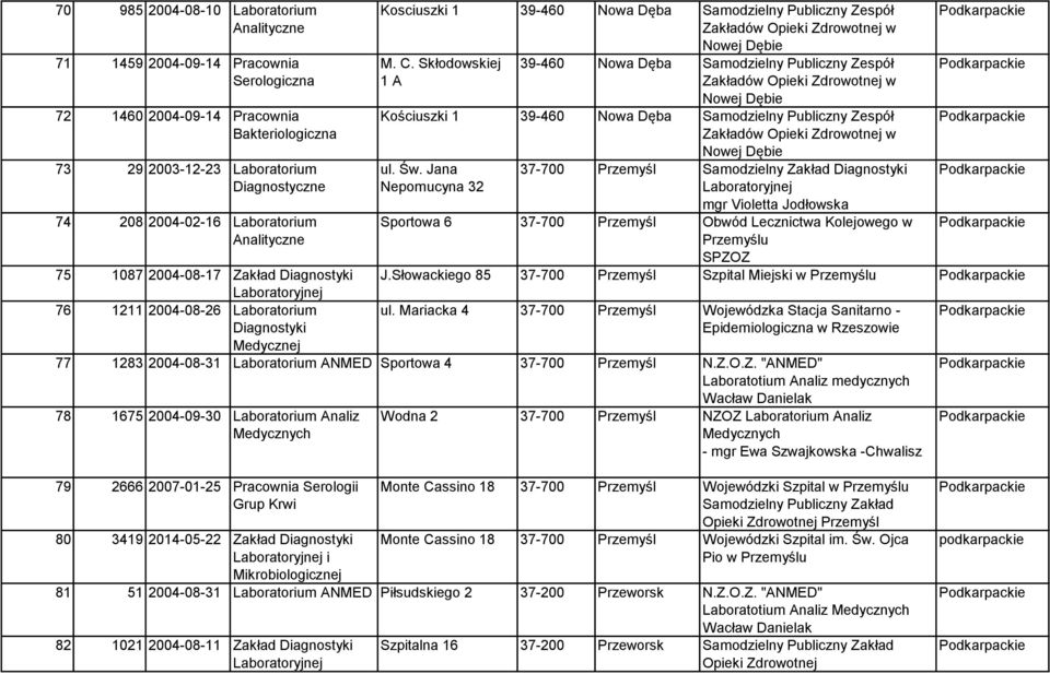 Św. Jana Nepomucyna 32 37-700 Przemyśl Samodzielny Zakład mgr Violetta Jodłowska Sportowa 6 37-700 Przemyśl Obwód Lecznictwa Kolejowego w Przemyślu SPZOZ 75 1087 2004-08-17 Zakład J.