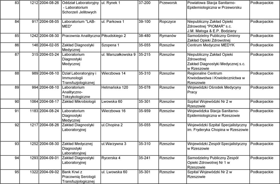 Gminny Zakład 86 146 2004-02-05 Zakład Szopena 1 35-055 Rzeszów Centrum Medyczne MEDYK Medycznej 87 315 2004-03-24 Medycznej ul.