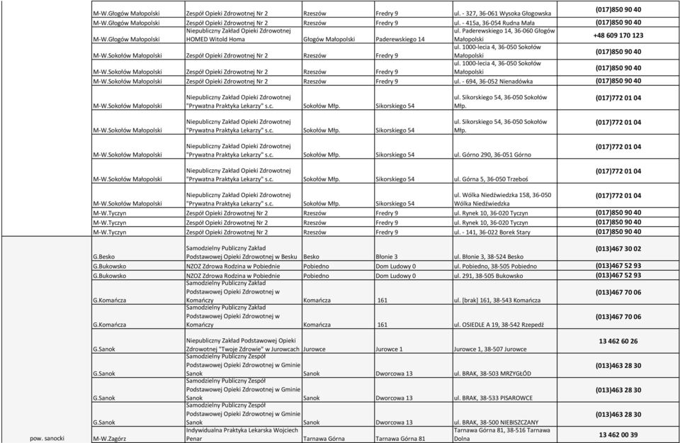 1000-lecia 4, 36-050 Sokołów Zespół Opieki Zdrowotnej Nr 2 Fredry 9 Zespół Opieki Zdrowotnej Nr 2 Fredry 9 ul. - 694, 36-052 Nienadówka "Prywatna Praktyka Lekarzy" s.c. Sokołów Młp. Sikorskiego 54 ul.