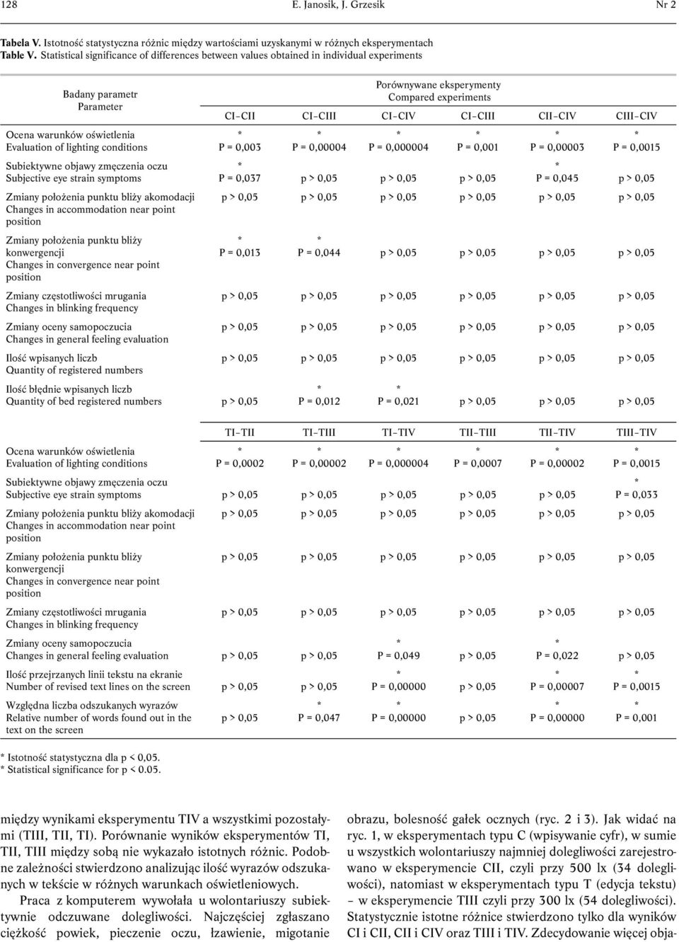 zmęczenia oczu Subjective eye strain symptoms Zmiany położenia punktu bliży akomodacji Changes in accommodation near point position Zmiany położenia punktu bliży konwergencji Changes in convergence