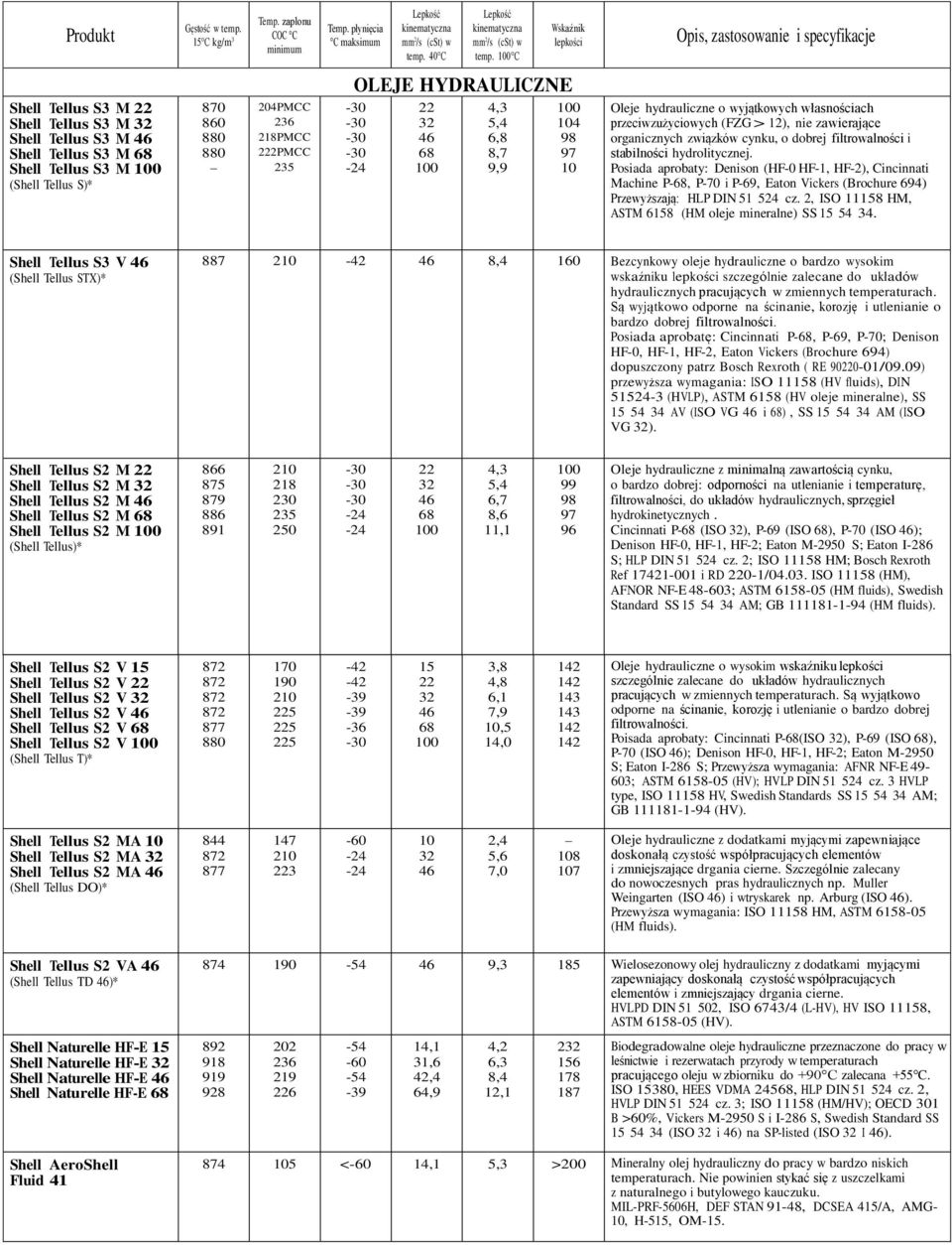 Posiada aprobaty: Denison (HF-0 HF-1, HF-2), Cincinnati Machine P-, P-70 i P-69, Eaton Vickers (Brochure 694) Przewyższają: HLP DIN 51 524 cz.