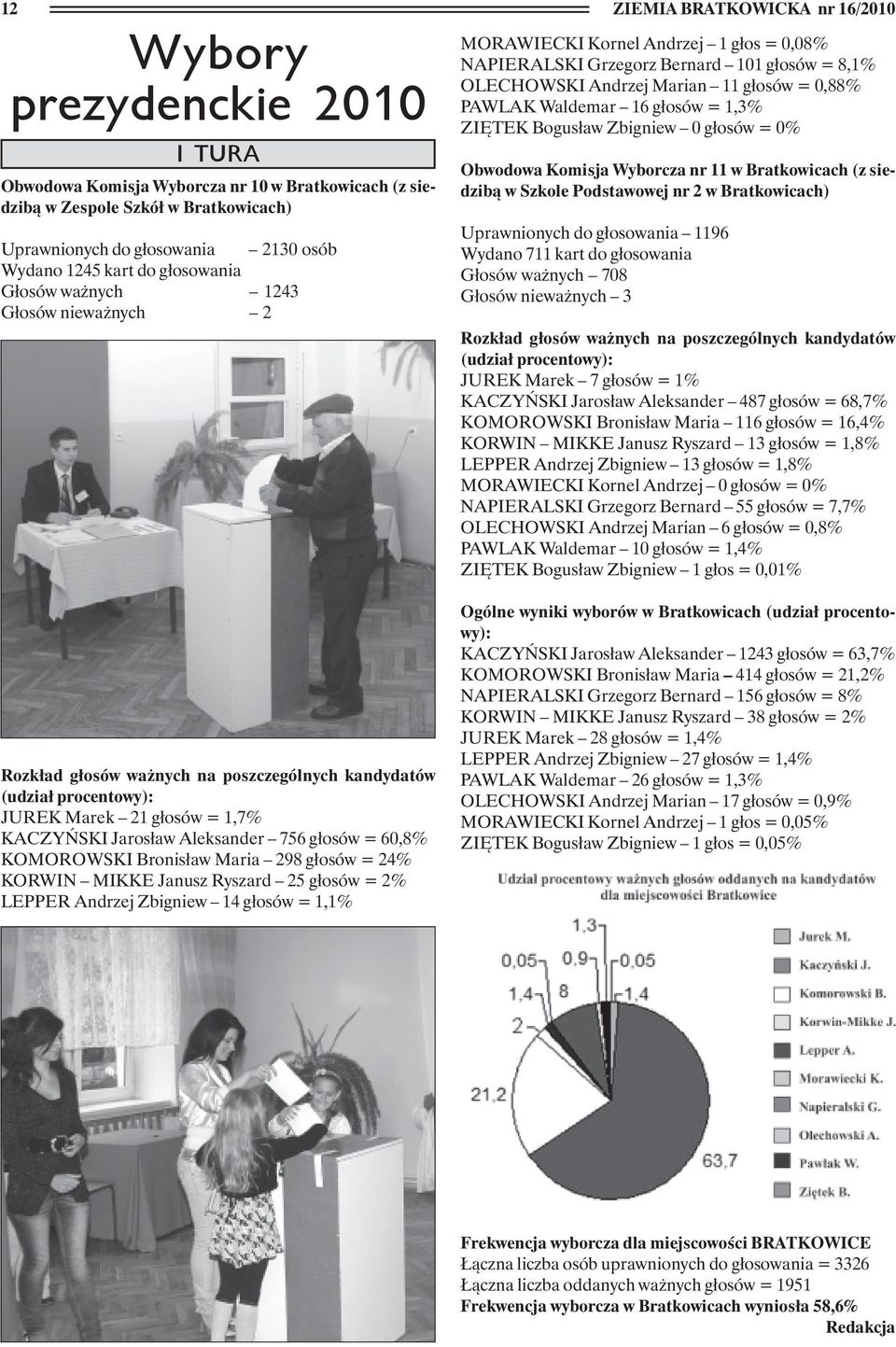 KOMOROWSKI Bronisław Maria 298 głosów = 24% KORWIN MIKKE Janusz Ryszard 25 głosów = 2% LEPPER Andrzej Zbigniew 14 głosów = 1,1% ZIEMIA BRATKOWICKA nr 16/2010 MORAWIECKI Kornel Andrzej 1 głos = 0,08%